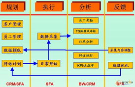 CRM系統 賦能快消行業，深耕營銷渠道的利器